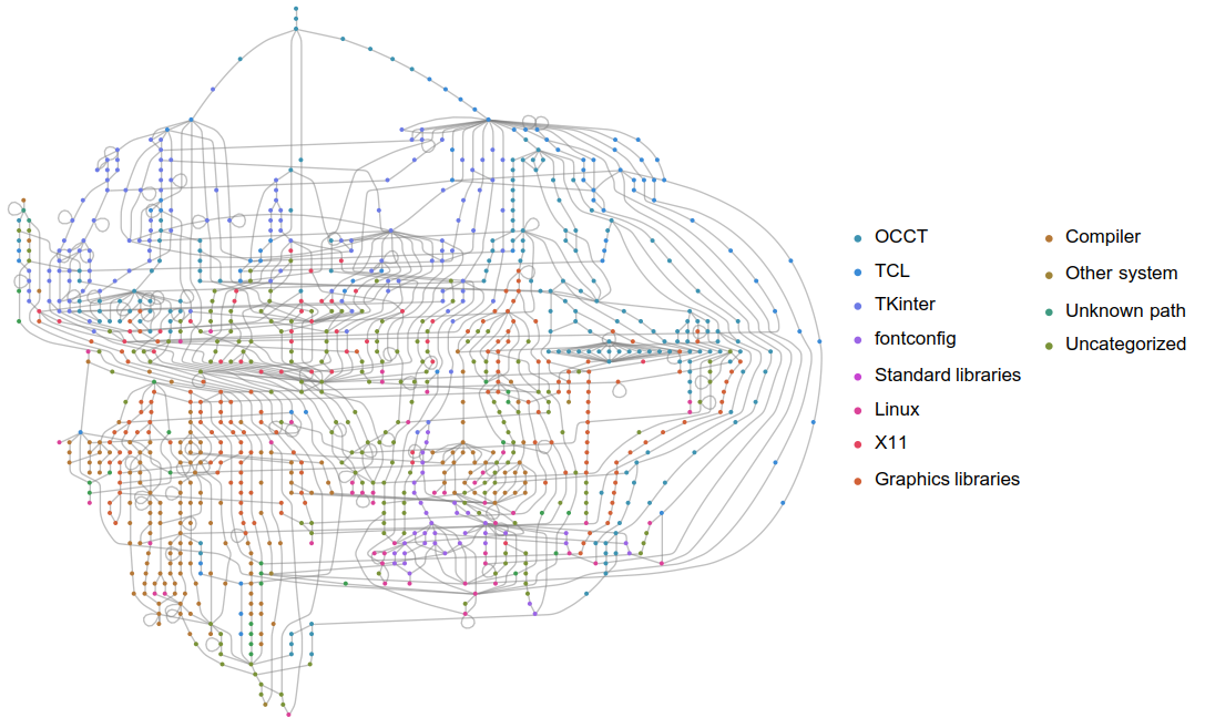 Figure 1: The high-level functions like main and event handlers are at the top and are colored in blues. Much of the top-left is event handling, the right is multi-threading and graphics. In reds toward the bottom are system libraries. Very interesting is that the fontconfig library is at the bottom; indeed it regularly calls libc directly.